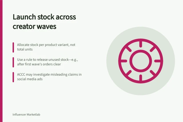 Launch stock across creator waves: Allocate stock per product variant, not total units; Use a rule to release unused stock—e.g., after first wave's orders clear; ACCC may investigate misleading claims in social media ads. Allocating launch stock across creator posting waves