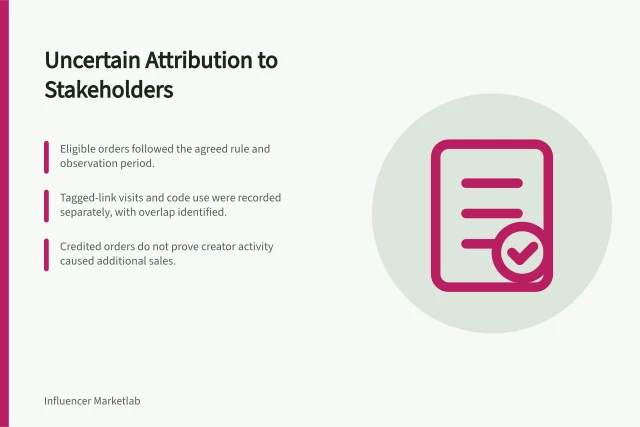 Uncertain Attribution to Stakeholders: Eligible orders followed the agreed rule and observation period.; Tagged-link visits and code use were recorded separately, with overlap identified.; Credited orders do not prove creator activity caused additional sales. Explaining uncertain attribution to stakeholders