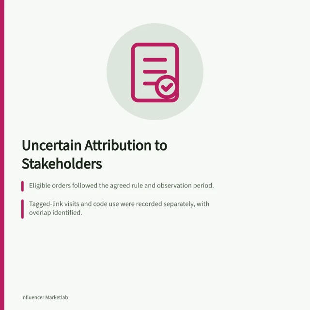 Uncertain Attribution to Stakeholders: Eligible orders followed the agreed rule and observation period.; Tagged-link visits and code use were recorded separately, with overlap identified.; Credited orders do not prove creator activity caused additional sales. Explaining uncertain attribution to stakeholders