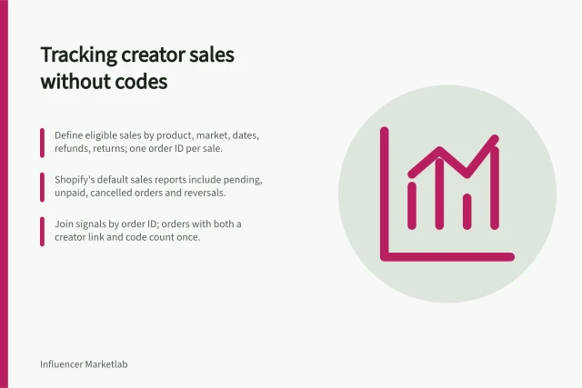 Tracking creator sales without codes: Define eligible sales by product, market, dates, refunds, returns; one order ID per sale.; Shopify's default sales reports include pending, unpaid, cancelled orders and reversals.; Join signals by order ID; orders with both a creator link and code count once. Tracking sales when customers do not use creator codes