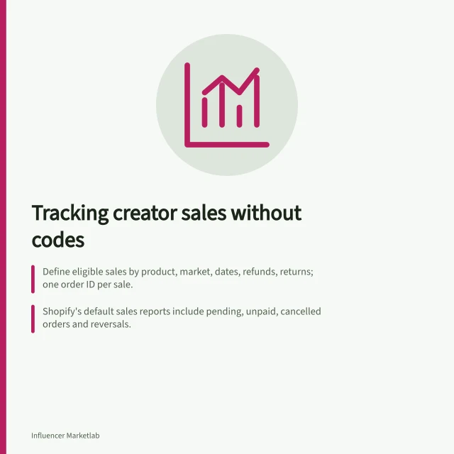 Tracking creator sales without codes: Define eligible sales by product, market, dates, refunds, returns; one order ID per sale.; Shopify's default sales reports include pending, unpaid, cancelled orders and reversals.; Join signals by order ID; orders with both a creator link and code count once. Tracking sales when customers do not use creator codes