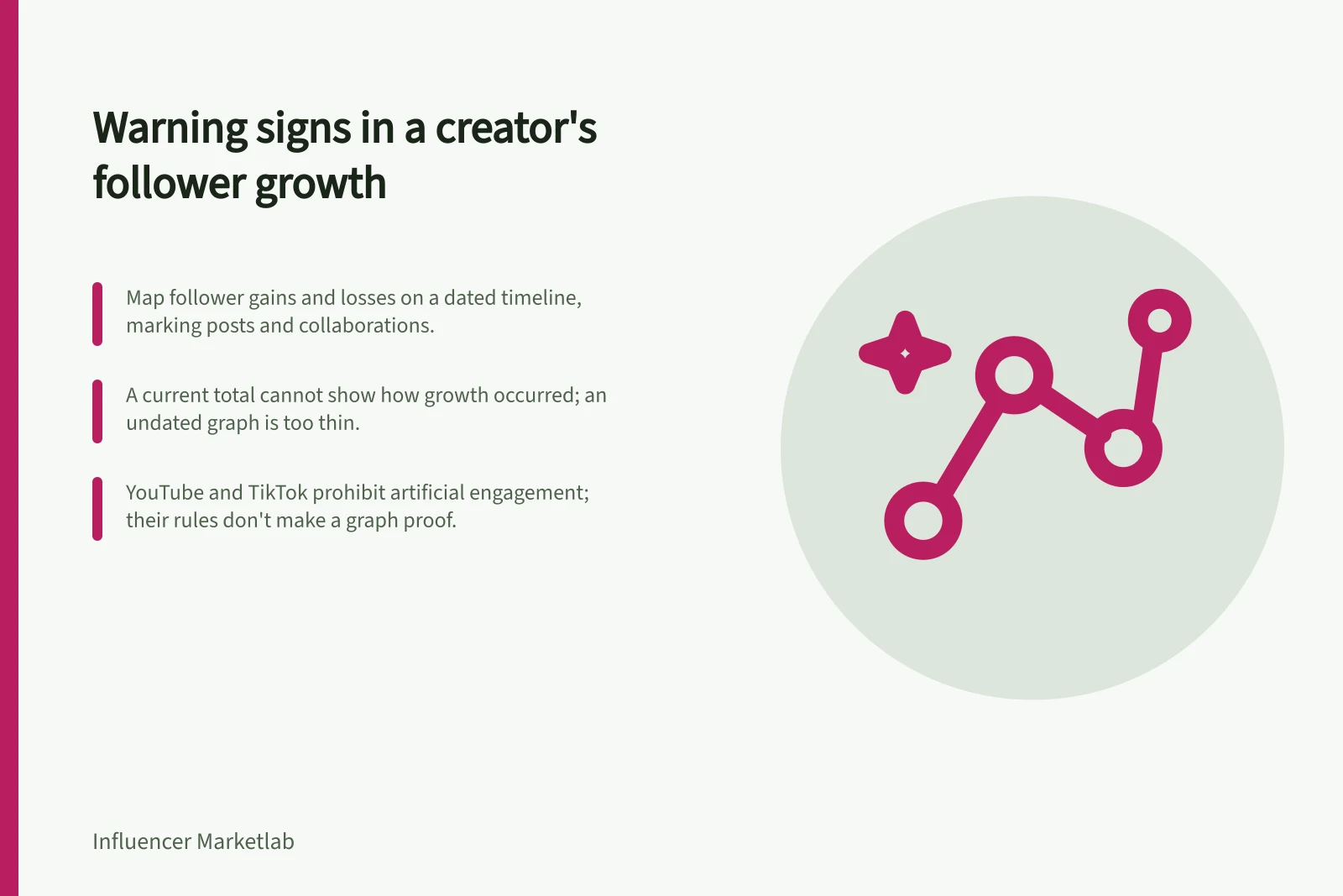 Warning signs in a creator's follower growth: Map follower gains and losses on a dated timeline, marking posts and collaborations.; A current total cannot show how growth occurred; an undated graph is too thin.; YouTube and TikTok prohibit artificial engagement; their rules don't make a graph proof.