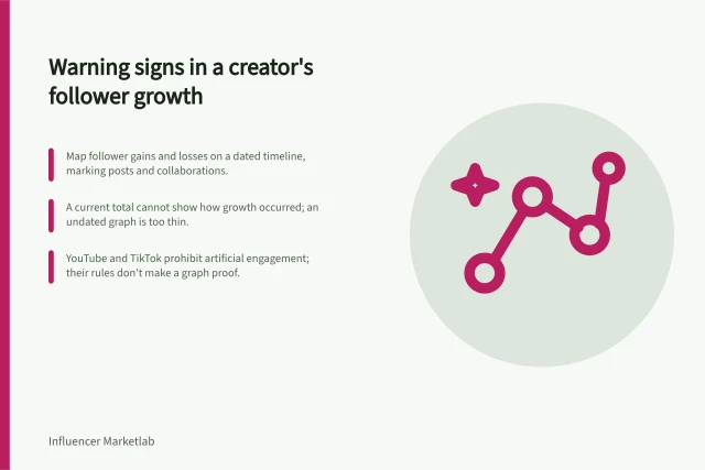 Warning signs in a creator's follower growth: Map follower gains and losses on a dated timeline, marking posts and collaborations.; A current total cannot show how growth occurred; an undated graph is too thin.; YouTube and TikTok prohibit artificial engagement; their rules don't make a graph proof. Warning signs in a creator's follower growth