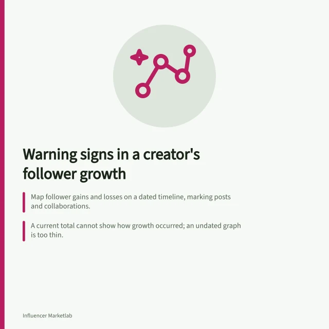 Warning signs in a creator's follower growth: Map follower gains and losses on a dated timeline, marking posts and collaborations.; A current total cannot show how growth occurred; an undated graph is too thin.; YouTube and TikTok prohibit artificial engagement; their rules don't make a graph proof. Warning signs in a creator's follower growth
